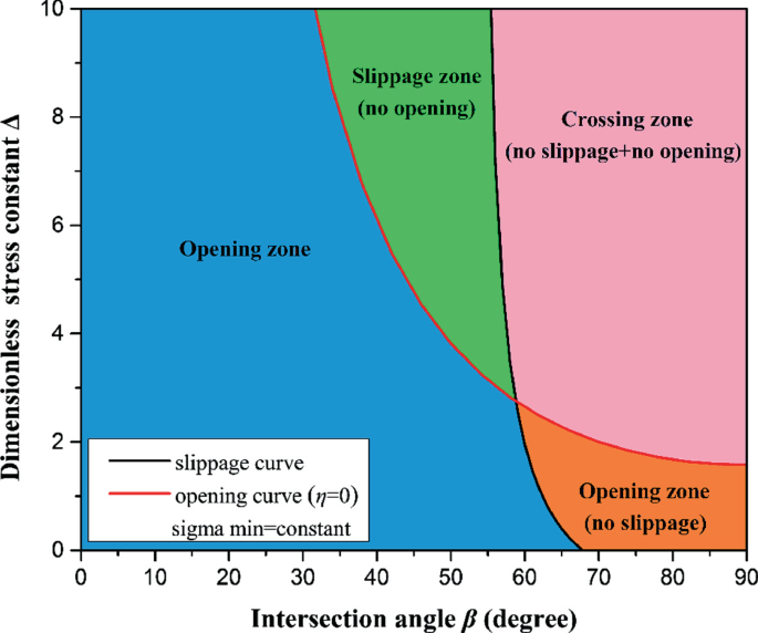 An area graph of dimensionless stress constant delta versus intersection angle beta. The slippage and opening curves are half up-parabolic. Slippage zone with no opening and opening zone with no slippage lie between opening zone and crossing zone.