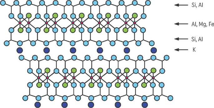 A schematic of the structure of dioctahedral mica is a layered structure. The first layer has silicon and aluminum. The second layer has aluminum, M g, and iron. The third layer has S i, and A l. The fourth layer has K.