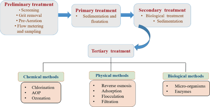 A block diagram has 4 stages. 1. Preliminary treatment by screening, grit removal, pre-aeration, and sampling. 2. Primary treatment by sedimentation and floatation. 3. Secondary treatment by biological treatment and sedimentation. 4. Tertiary treatment by chemical, physical, and biological methods.