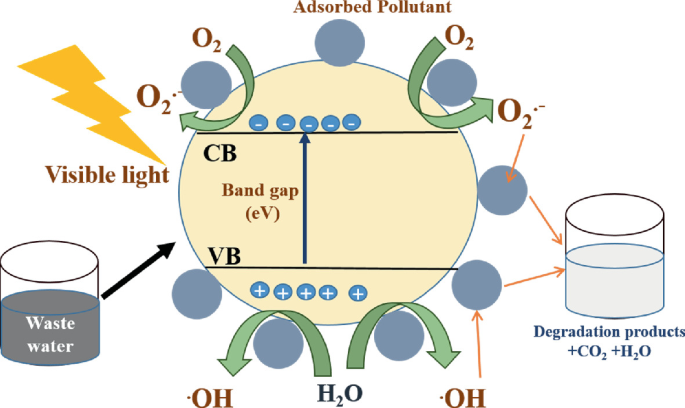 An infographic diagram. It includes 2 beakers, circles, and arrows. Beakers have wastewater and degradation products plus C O 2 plus H 2 O. Minus indicates C B and plus indicates V B, with a band gap inside the large circle. Other labels are visible light, adsorbed pollutants, O 2, H 2 O, and O H.