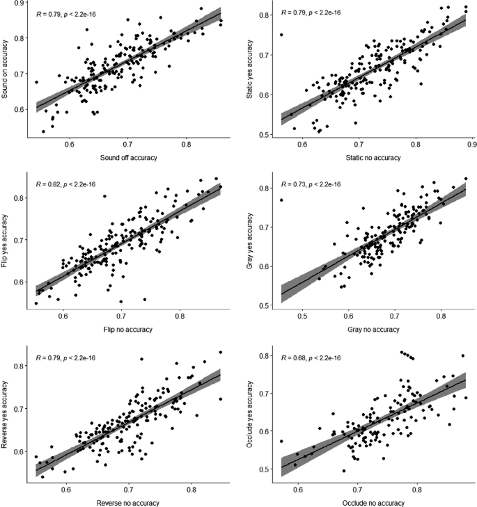 Six scatter plots of correlations. With sound and static manipulations, R = 79. With flip and gray manipulations, R = 0.82 and 0.73. With reverse and occlude manipulations, R = 0.79 and 0.68, respectively. All plots have an increasing trend.