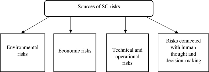 A concept map presents 4 sources of S C risks. They are environmental risks, economic risks, technical and operational risks, and risks connected with human thought and decision-making.