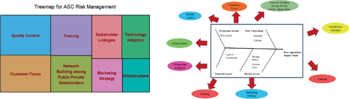 2 illustrations. A treemap for A S C risk management. It includes quality control, training, customer focus, and stakeholder linkages. An Ishikawa diagram explains the production system, poor networking, financial aspects, market access, and poor agriculture supply chain risks in A S C.