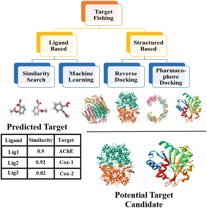 Role of Target Fishing in Discovery of Novel Anti-Alzheimer's Agents: In  Silico Applications