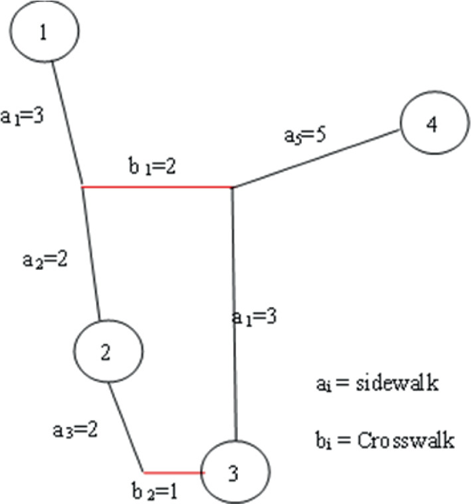 An illustration. 4 nodes on the network act as trip origins and trip destinations in the network. Destination nodes are represented in columns, and origin nodes are represented in rows. Sidewalks are labeled as a 1 = 3, a 2 = 2, a 3 = 2, and a 5 = 5, with crosswalks b 1 = 2 and b 2 = 1.