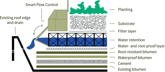 An illustration. From bottom to top, the layers are existing bitumen, cement, waterproof bitumen, roof-resistant bitumen, water and root-proof layer, filter layer, substrate, and planting. A box-like material in front of plants and substrate controls water flow on the existing roof.
