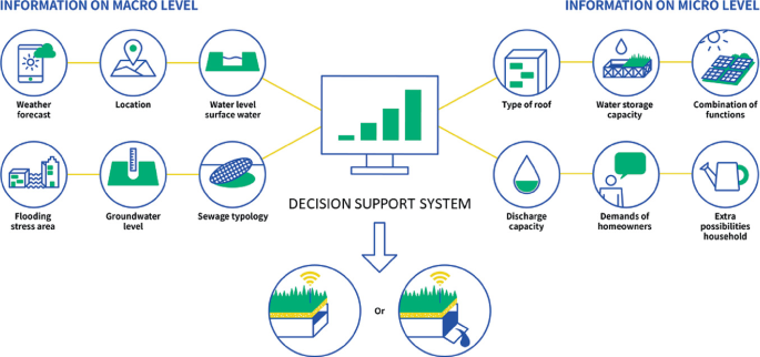 An illustration presents information such as weather forecast, location, and groundwater level on macro level and information such as type of roof, and discharge capacity. The decision support system determines whether the water should be retained or allowed to flow.