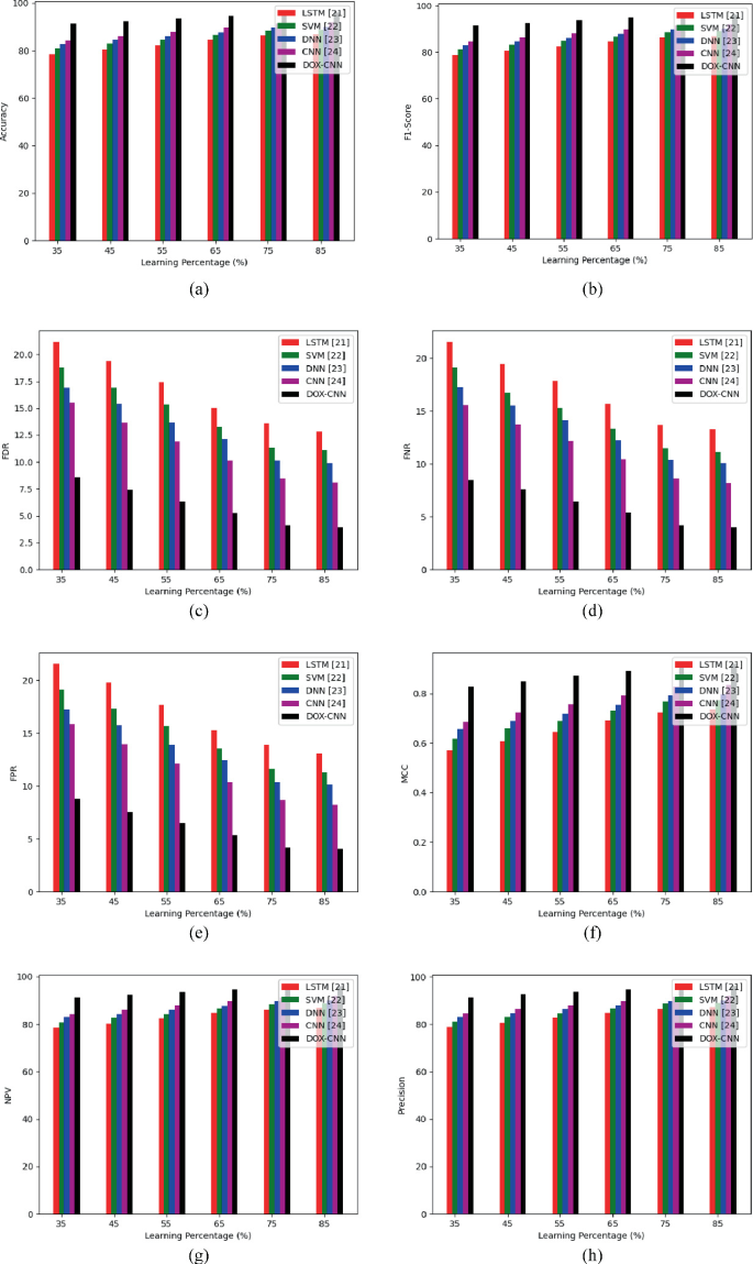 8 bar graphs, a to h, plot bars for L S T M 21, S V M 22, D N N 23, C N N 24, and D O X-C N N. The horizontal axes are labeled learning percentages. The bars in accuracy, F 1 score, M C C, N P V, and precision have increasing trends, whereas F D R, F N R, and F P R have decreasing trends.