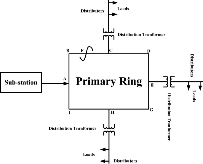 Radial, Interconnected & Ring Main Distribution System - Your Electrical  Guide
