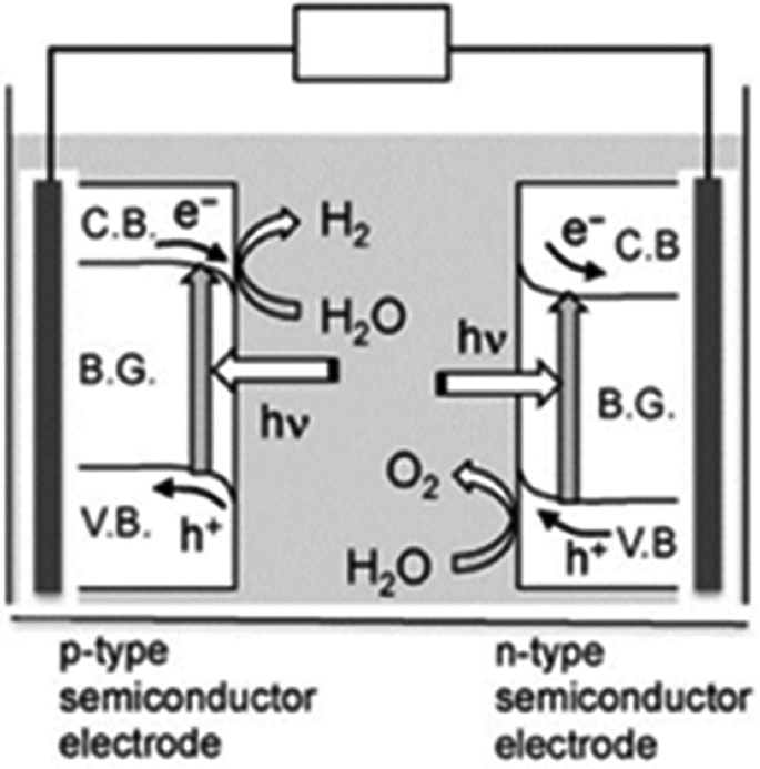 A diagrammatic illustration depicts the photoelectrochemical water-splitting process. A p-type semiconductor electrode is placed on the left, and a n-type semiconductor electrode is placed on the right.