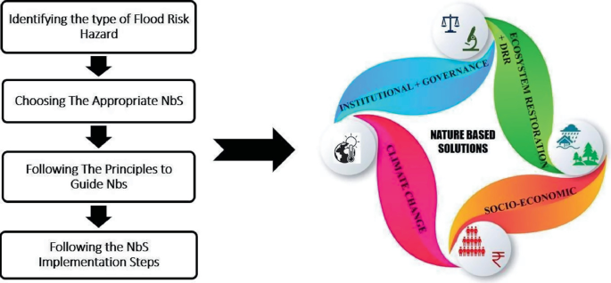 A flow diagram. Identifying the type of flood risk hazard leads to the selection, application of principles, and implementation of natural-based solutions. This leads to a schematic of natural-based solutions, which includes four options.