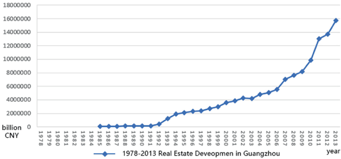 A graph of 1978 to 2013 real estate development in Guangzhou plots billion C N Y versus years. The values remain 0 from 1985 to 1991 and then increase gradually. Some of the significant points are (1994, 2000000), (2001, 4000000), (2007, 7000000), (2009, 600000), (2012, 12000000), (2013, 14000000).
