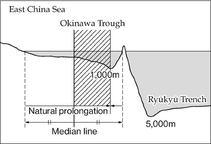 An illustration. The Okinawa Trough is 1000 meters deep into the East China Sea. A horizontal line, labeled median line, is drawn below the trough beyond the natural prolongation. It extends from the sink-point of the trough to where the Ryukyu trench starts and forms a back-arc basin.