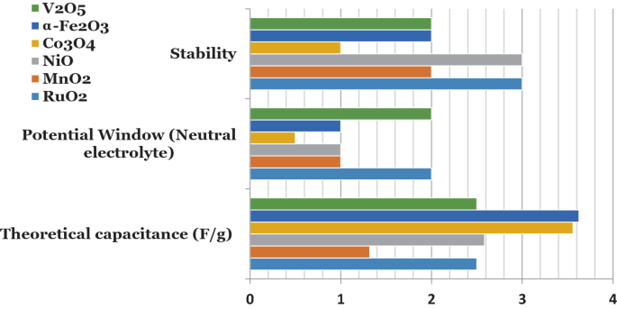 A horizontal bar chart presents the maximum stability for N I O and R u O 2, the highest potential window for V 2 O 5 and R u O 2, and the maximum theoretical capacitance for the alpha F e 2 O 3 and C o 3 O 4.