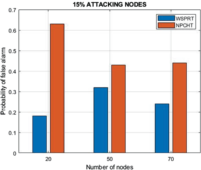 A graph of probability of false alarm from 0 to 0.7 versus the number of nodes. It plots 2 bars for W S P R T and N P C H T. The N P C H T bar with 20 nodes has the highest probability of 0.63.