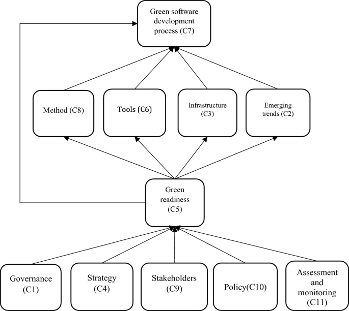 A flow diagram of the levels of the structural model. It starts from the governance, strategy, stakeholders, policy, and assessment and monitoring to green readiness. It ends with a green software development process.