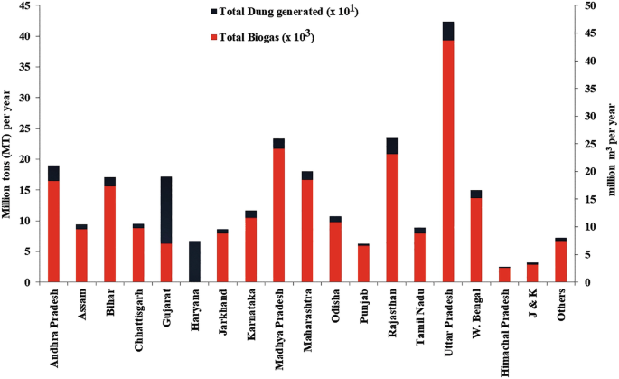 A dual-axis stacked bar graph of million tons per year and million cubic meters per year versus states of India. The highest total biogas production is 40 million tons per year in Uttar Pradesh, and the total dung generated is 10.5 million cubic meters per year in Gujarat. The values are estimated.