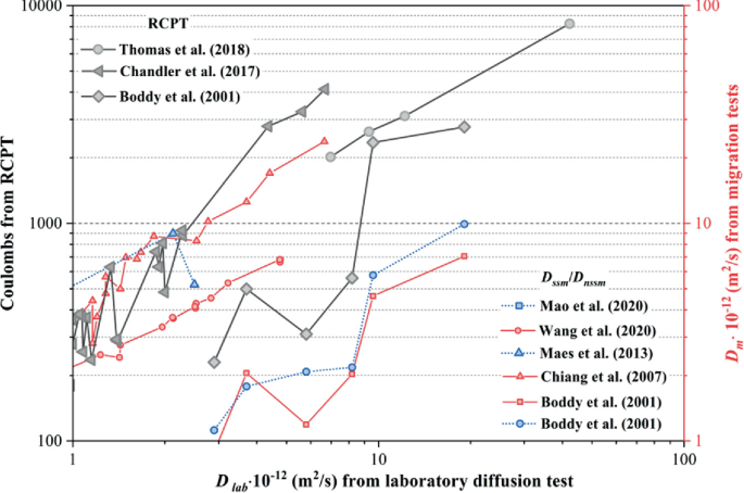 A graph of coulombs from R C P T and D subscript m times 10 power minus 12 in meter square per second from migration tests versus D subscript lab times 10 power minus 12 in meter square per second from laboratory diffusion tests.