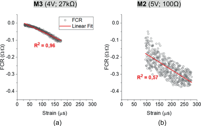 Two scatter plots of F C R in ohm over ohm and linear fit versus strain in microseconds for M 3 of 4 volts and 27 kiloohms and M 2 of 5 volts and 100 ohms. They tend toward negative correlations. R square equals 0, 96 is indicated in M 3. R square equals 0, 57 is indicated in M 2.