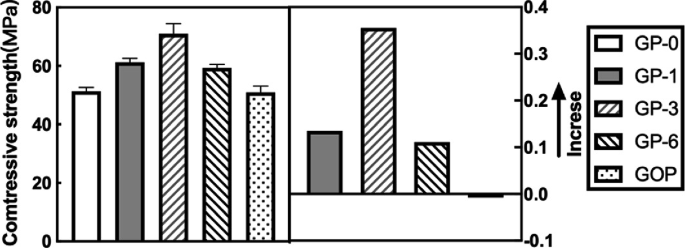 A bar graph depicts the compressive strength in megapascals of G P 0, G P 1, G P 3, G P 6, and G O P on the left and the increase in G P 1, G P 3, and G P 6 on the right. The bars follow a bell-shaped trend. The highest value is 70 megapascals for G P 3.