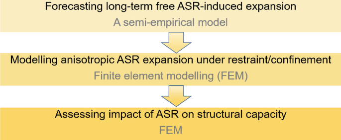 A flow diagram includes forecasting long-term free A S R-induced expansion using a semi-empirical model, modeling anisotropic A S R expansion under restraint or confinement using finite element modeling, and assessing the impact of A S R on structural capacity using FEM.