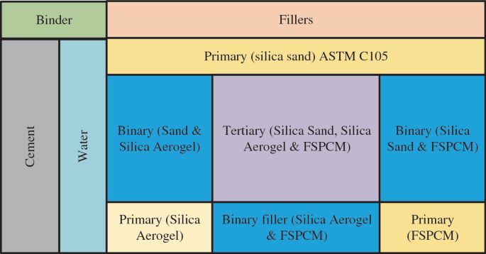 A methodology includes cement, water, binder, fillers, primary silica sand A S T M C 105, binary sand and silica aerogel, tertiary silica sand and aerogel and F S P C M, binary silica sand and F S P C M, primary silica aerogel, binary filler silica aerogel and F S P C M, and primary F S P C M.