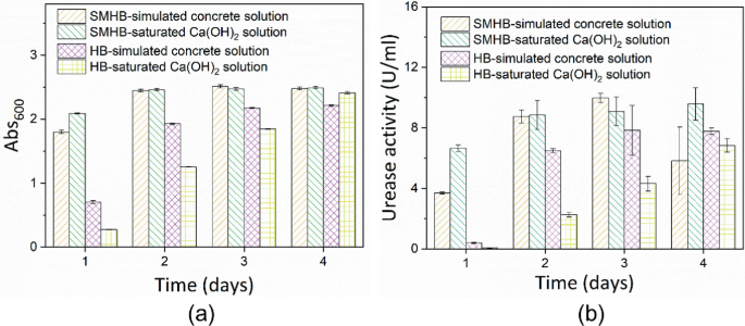 Two vertical bar graphs depict Abs subscript 600 and Urease activity in U per milliliter for S M H B-simulated concrete solution, S M H B-saturated C a O H 2, H B-simulated concrete solution, and H B-saturated C a O H 2 solution.