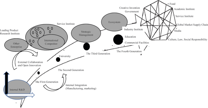 The Dynamic Ecosystem of Enterprise on North Military Highway