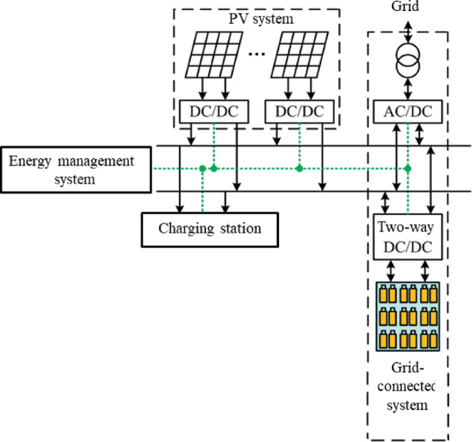 A block diagram. The labeled parts are the energy management system, P V system with multiple D C slash D C blocks, charging station, grid, A C slash D C, two-way D C slash D C, and grid-connected system.