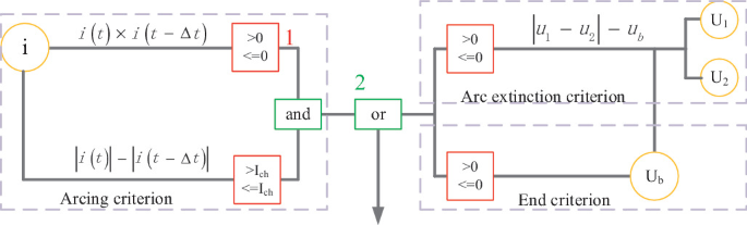 2 diagrams. The overall logic judgment contains 3 parts, arc burning judgment, arc extinguishing judgment, and the end of the whole arc process judgment. The voltage at both ends of the isolation switch fracture U 1, U 2 and the dielectric breakdown voltage between the fracture U b, dielectric breakdown voltage is given.