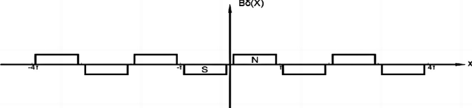 A diagram of an air gap magnetic density distribution of stator on coordinate axes, B delta of x versus x. The North Pole is on the right of the vertical axis, and the South Pole is on the left. The pole number is 4. The arrangement is within the interval of negative 4 tau to 4 tau.