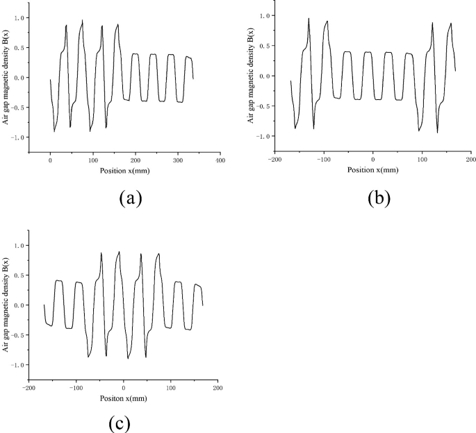 3 line graphs of the air gap magnetic density versus position. A has a fluctuating wave with sharp and long fluctuations on the left. B has a fluctuating wave with sharp and long fluctuations on the left and right sides. C has a fluctuating wave with sharp and long fluctuations in the middle.