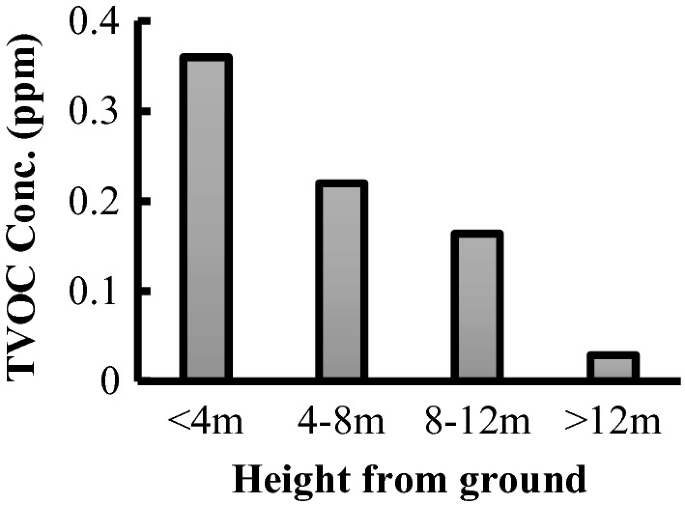 A bar chart of T V O C concentration versus height from the ground presents a decline in the trend. It presents the tallest bar for height less than 4 meters and the shortest bar for height greater than 12 meters.