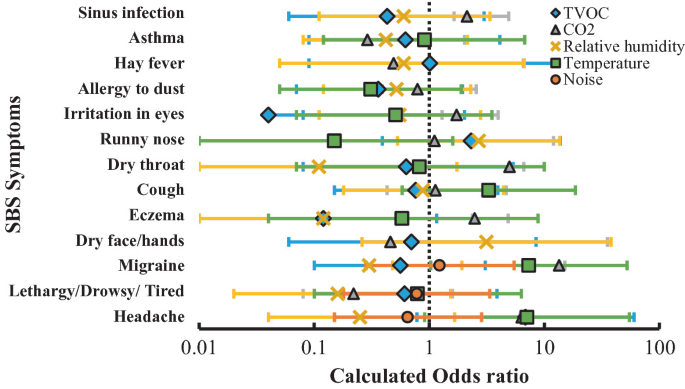 A forest plot of 13 S B S symptoms versus calculated odds ratios plots horizontal lines for the odd ratios for 5 I E Q parameters. The highest odd ratio is for C O 2 in a maximum of 6 symptoms.