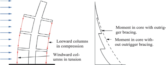 A diagram of a 3- storied leaning structure of an outrigger is labeled leeward columns in compression. There are 10 right-pointing arrows on the left labeled windward columns in tension. A half-spiked pyramid is labeled moment in core with outrigger bracing.