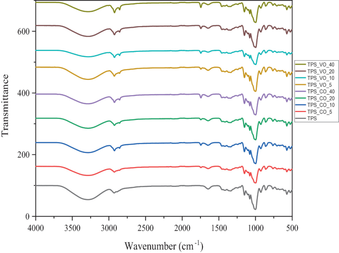 A graph of transmittance versus wavenumber has 9 fluctuating curves for T P S variables. Most curves are parallel to each other.