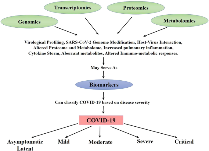 A time-resolved proteomic and diagnostic map characterizes COVID-19 disease  progression and predicts outcome