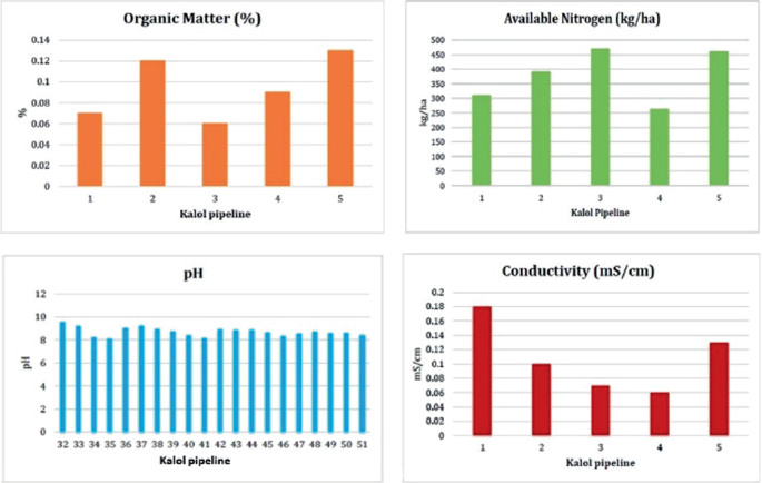 4 bar graphs of values in percentage, kilograms per hectare, p H, and millisiemens per centimeter versus Kalol pipeline. Bars 5, 3, 32, and 1 under the graphs of organic matter, available nitrogen, p H, and conductivity hold the highest values of 0.13, 465, 9.5, and 0.18, respectively. Values are estimated.