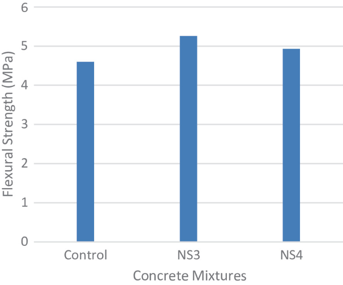 A bar graph of flexural strength in megapascals versus concrete mixtures. It plots the flexural strength for control, N S 3, and N S 4. The flexural strengths of control, N S 3, and N S 4 are 4.6, 5.26, and 4.93, respectively.