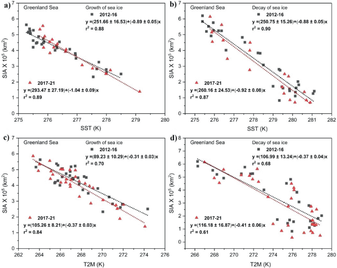 4 scattered and line graphs labeled from A to D. A and B, depict S I A times 10 to the power 5 versus S S T. C and D, depict S I A times 10 to the power 5 versus T 2 M. Each graph plots 2 lines and 2 types of dots, with decreasing trends. The dots are plotted for the years 2012 to 2016 and 2017 to 2021.