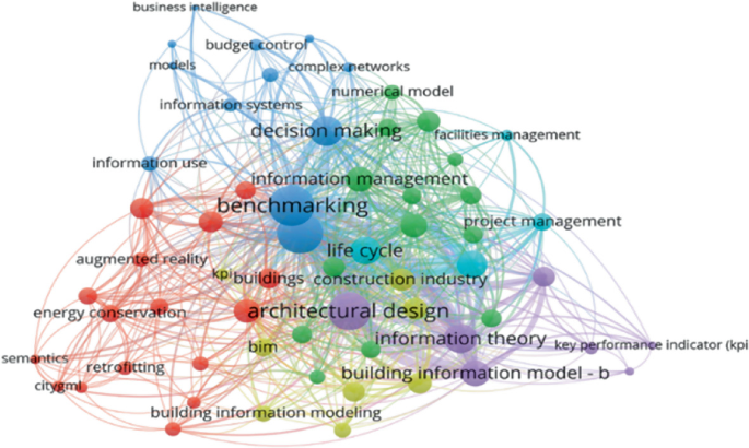 An illustration of five sets of keywords in a network. Some of the keywords are information theory, architectural design, project management, benchmarking, and others.