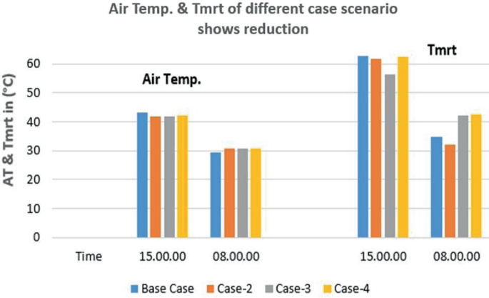 A grouped bar graph plots A T and t m r t in degrees Celsius versus time for the base case, cases 2, 3, and 4, in 15 and 8 hours. The t m r t in both hours has the highest values. The air temperature in both hours has the lowest value.