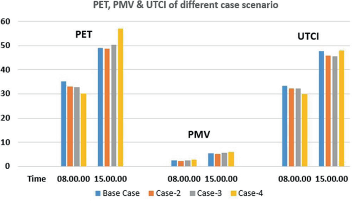 A grouped bar graph plots P E T, P M V, and U T C I of different scenarios versus time for the base case, cases 2, 3, and 4, in 15 and 8 hours. The P E T has the highest value, followed by P M V and U T C. All 3 sets has the highest values at 15 hours and the lowest value at 8 hours.