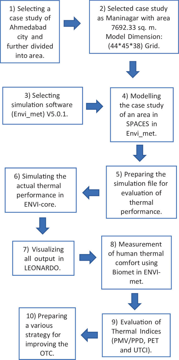 A flowchart includes 10 steps which begin with selecting a case study, selecting a case study as Maninagar, selecting simulation software, modeling the case study, preparing the simulation file, simulating the actual thermal performance, visualizing, measurement of human thermal comfort, evaluation of thermal indices, and preparing various strategies.