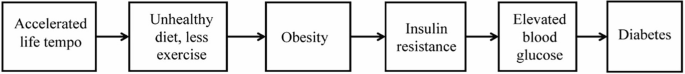 A flow diagram illustrates the chain of causation in diabetes. The accelerated life tempo, unhealthy diet and lack of exercise, obesity, insulin resistance, and elevated blood glucose lead to diabetes.