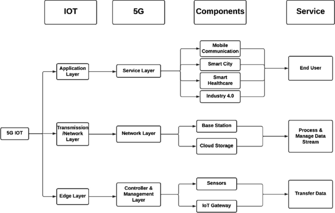 A flow diagram of general 5 G architecture has layers of application, transmission, and edge under I o T, followed by 5 G layers of service, network, and controller and management that connect components and then service.