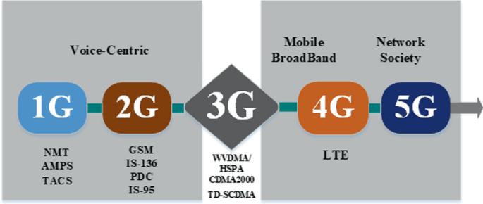 An evolution of cellular generation from 1 G to 5 G. 1 G and 2 G represent voice-centric services, 4 G represents mobile broadband with L T E, and 5 G represents network society.