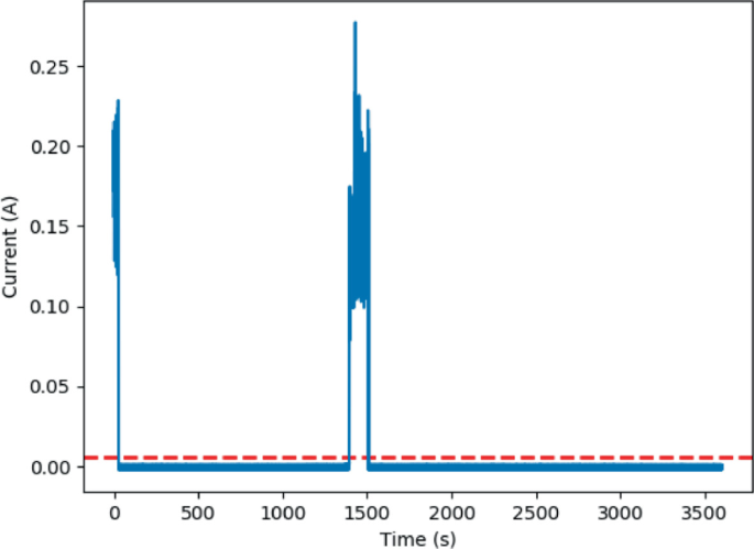 A line graph of current in amperes versus time in seconds plots a horizontal at around 0.00 ampere, with the highest fluctuations at 0 and 1500 seconds.