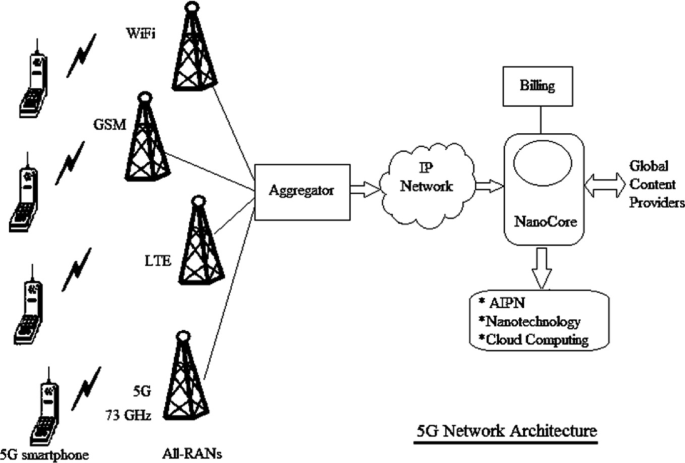 A schematic of 5 G network architecture illustrates the connectivity of 5 G smart devices to Wi-Fi, G S M, L T E, and all RANs. These connections are linked to an aggregator, followed by an I P network, nanocore, and global connect providers.