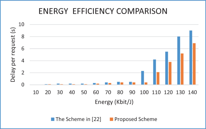 A double paragraph of delay per request versus energy plots the increasing bars of the scheme in 22 and the proposed scheme. The scheme in 22 has higher values.